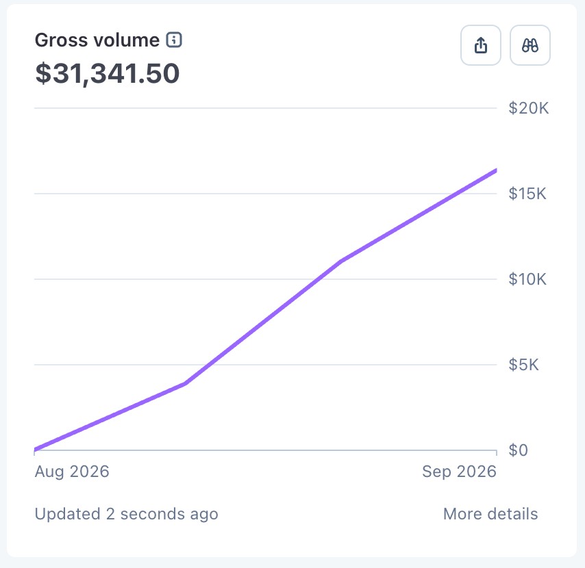 Stripe dashboard showing $31,341.50 in gross volume